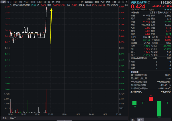 小麦策略 重磅！光伏玻璃企业计划减产30%，大全能源等涨停，低费率的光伏龙头ETF(516290)直线飙升涨2%，光伏产业beta或有30%-50%修复？中金解读！