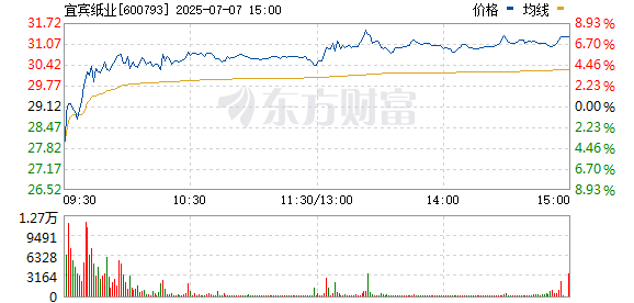 神牛资讯 造纸板块拉升 宜宾纸业涨停